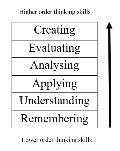 igher order thinking skills