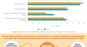 Infographic: Language and cognitive skills in the early years