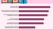 Infographic: Reading instruction strategies used in year 4 lessons in Australia