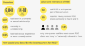 Infographic: Secondary students, sex and relationships education
